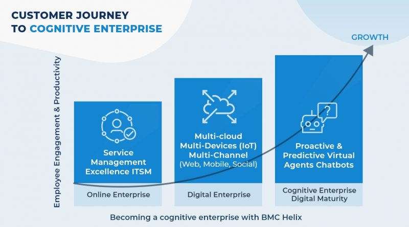 Customer-Journey-800×444 Customer Journey in Cognitive Enterprise