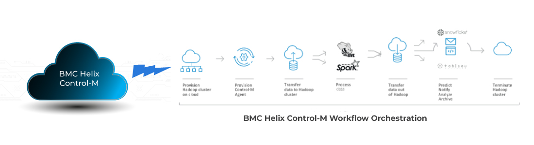 WORKFLOW ORCHESTRATION BMC Helix Control M Workflow