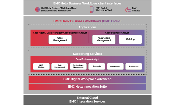BMC Helix Business Workflows External Cloud BMC Helix Business Workflows External Cloud