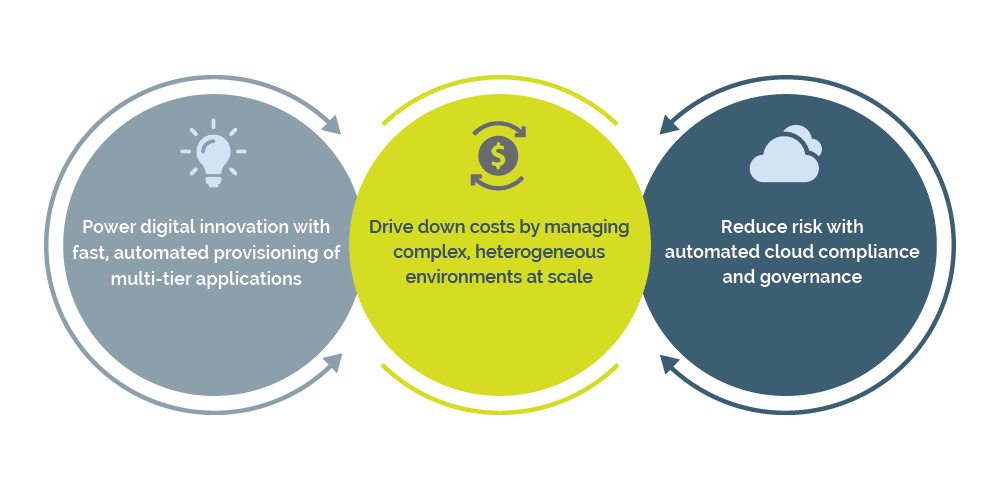 Cloud-management-to-support-b Cloud management