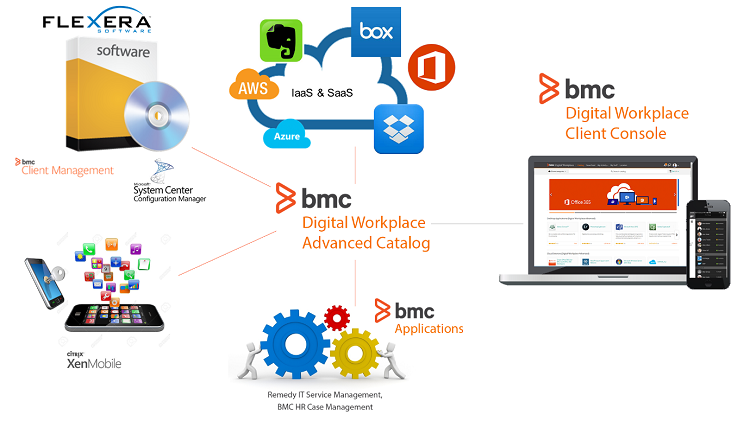 BMC Helix Digital Workplace Product Detail