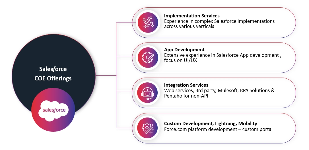 Our-Salesforce-Coe-Offerings-dig Our Salesforce Coe Offerings
